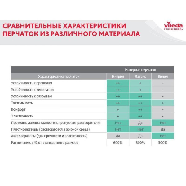 Перчатки латексные повышенной прочности Vileda (размер М)