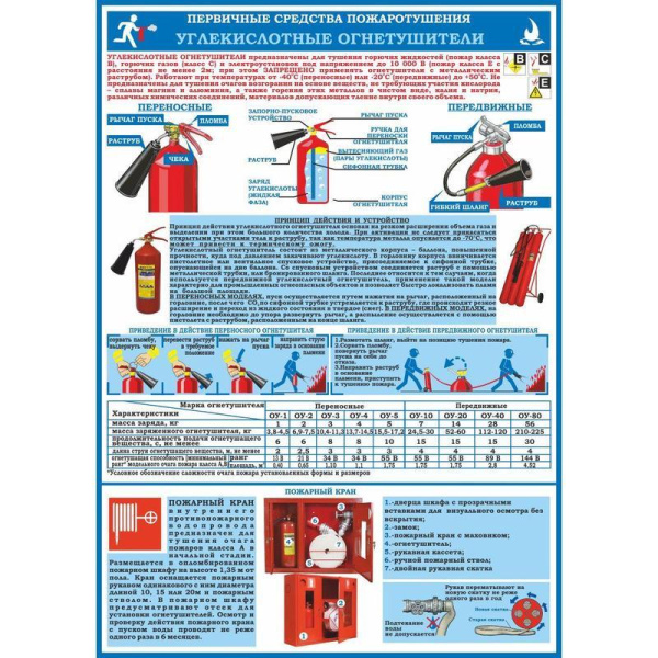Плакат информационный первичные средства пожаротушения